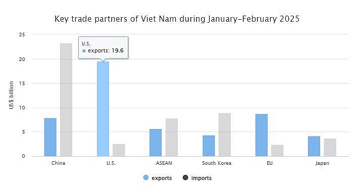 Viet Nam’s foreign trade up 12% in two months