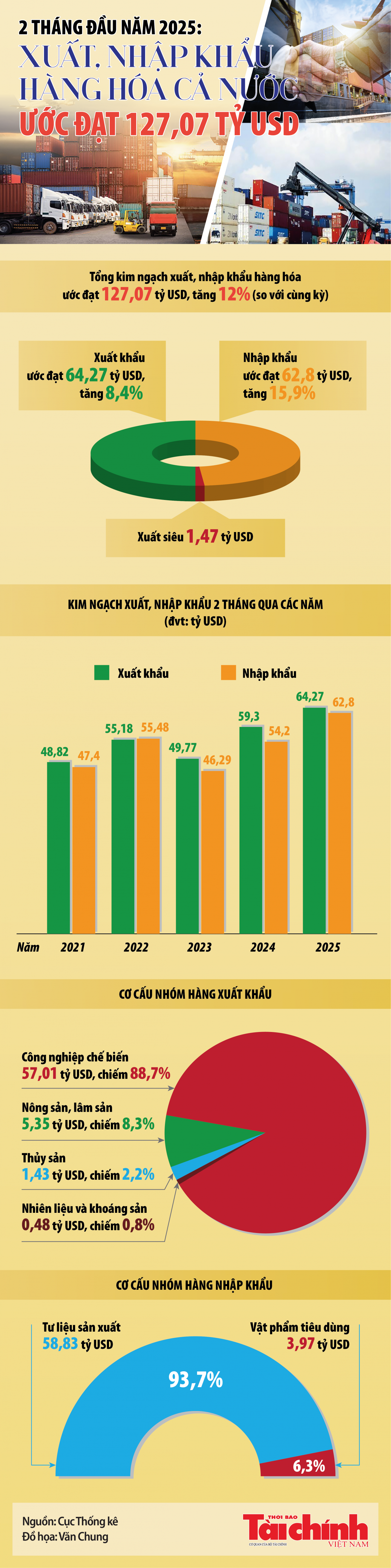 Infographics: Tổng kim ngạch xuất, nhập khẩu hàng hóa cả nước đạt 127,07 tỷ USD