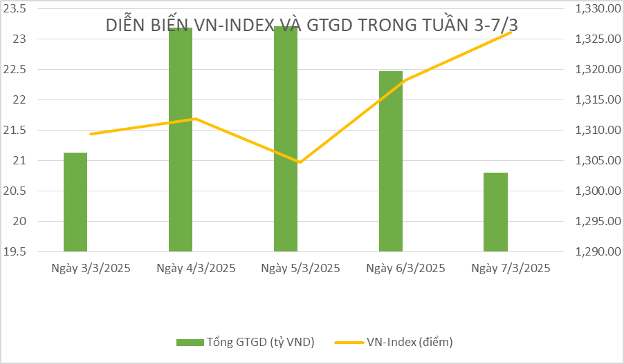 Chứng khoán tuần qua: Dòng tiền tạo lực đẩy giúp VN-Index vượt mốc 1.320 điểm