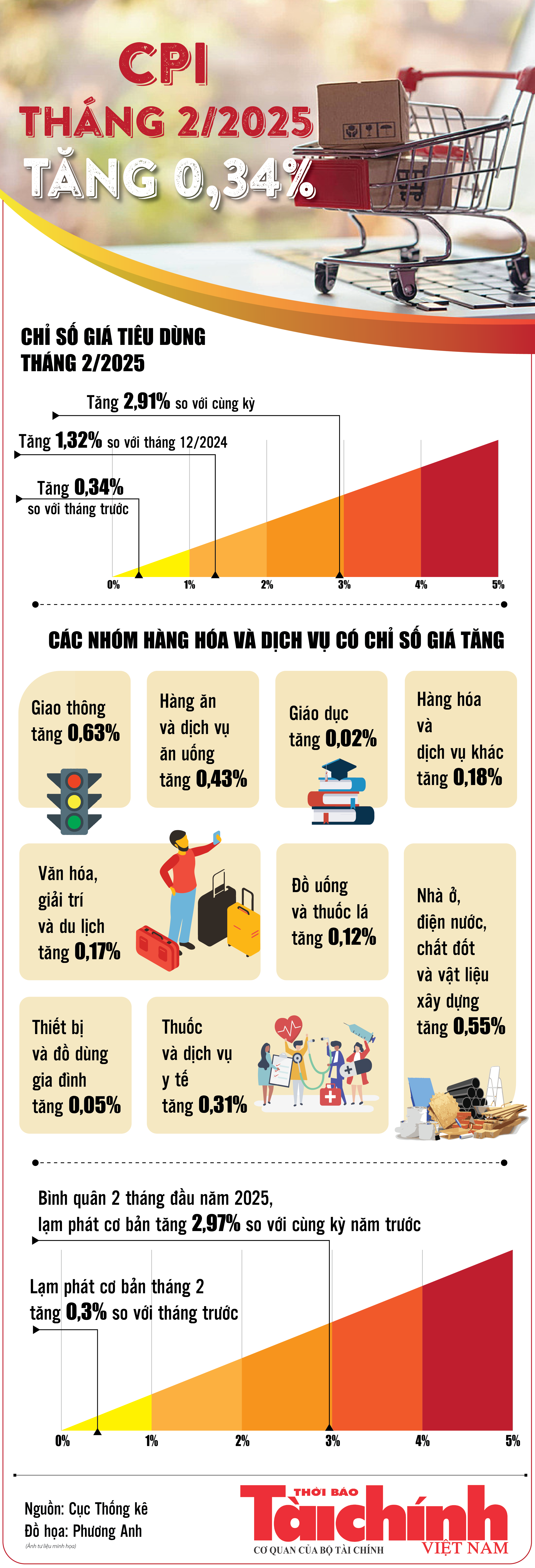 Infographics: CPI tháng 2/2025 tăng 0,34%