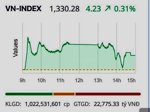 Chứng khoán ngày 10/3: Tiếp đà tăng, VN-Index chạm ngưỡng 1.330 điểm
