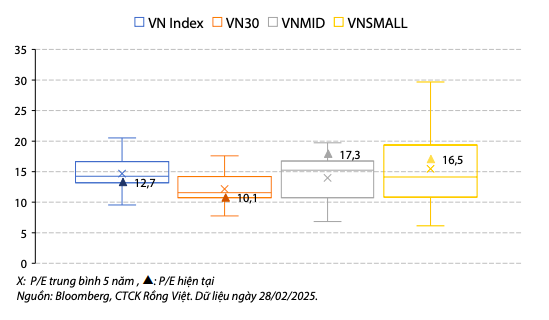 Thị trường duy trì sức hút với định giá hấp dẫn, triển vọng tăng trưởng đầy lạc quan