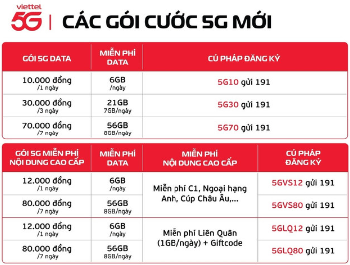 Việt Nam xuất hiện gói cước 5G thấp nhất từ trước đến nay, giá chỉ 10 nghìn đồng
