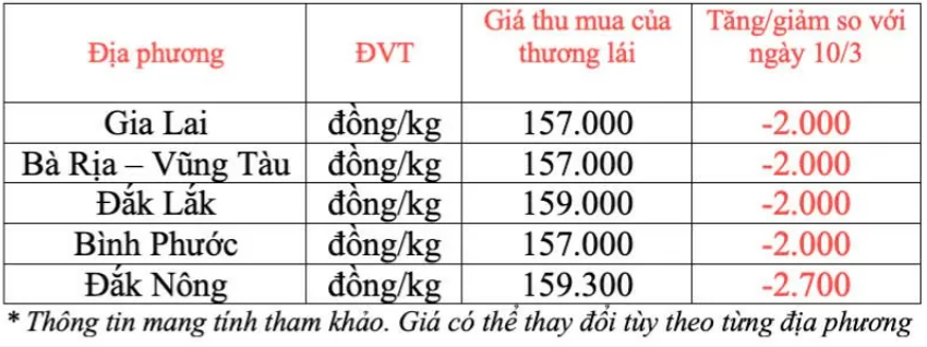 Ngày 11/3: Giá cà phê đảo chiều tăng mạnh, hồ tiêu giảm sâu