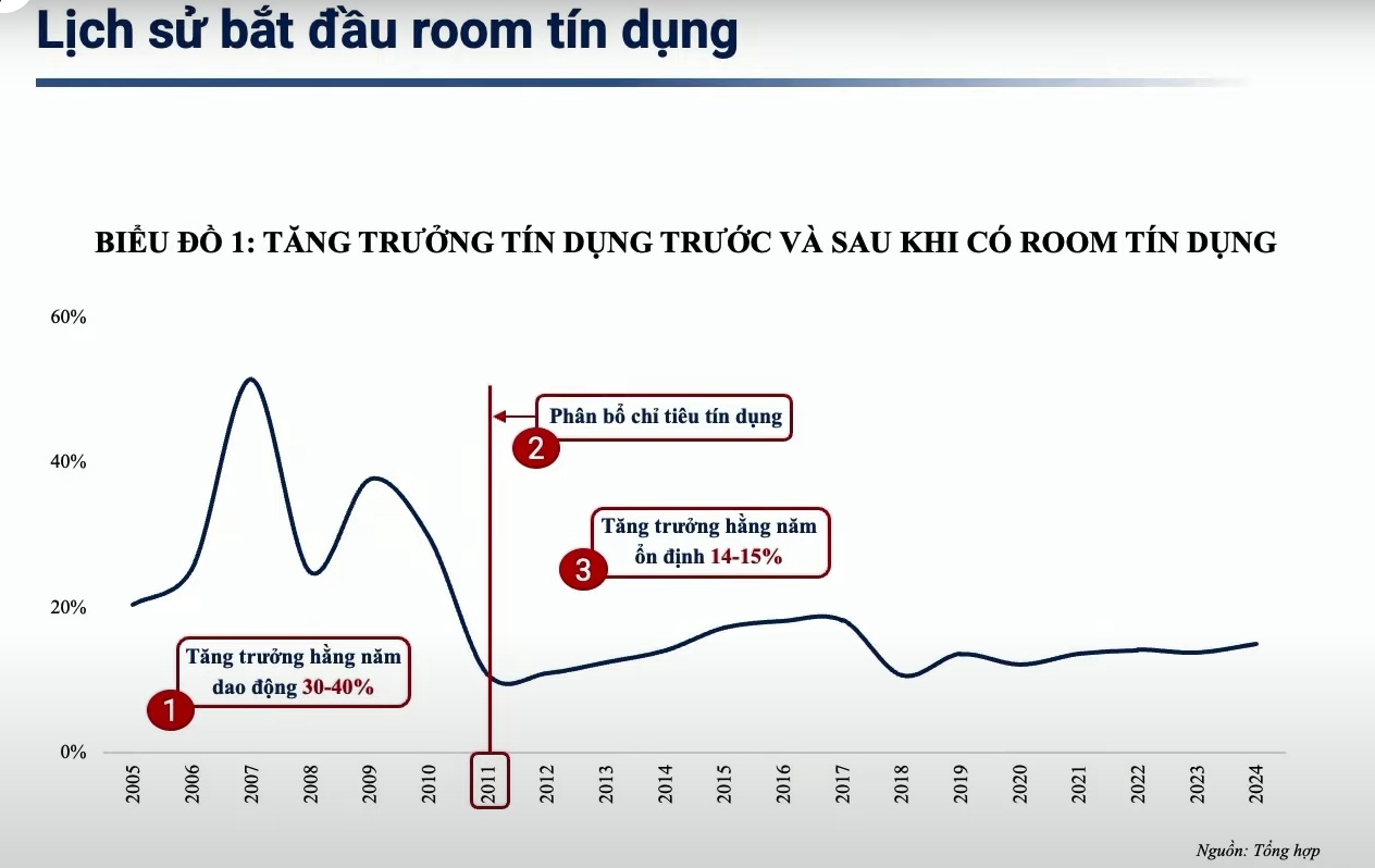 Xuất hiện những tín hiệu hướng tới việc bỏ room tín dụng trong tương lai Xuất hiện những tín hiệu hướng tới việc bỏ room tín dụng trong tương lai