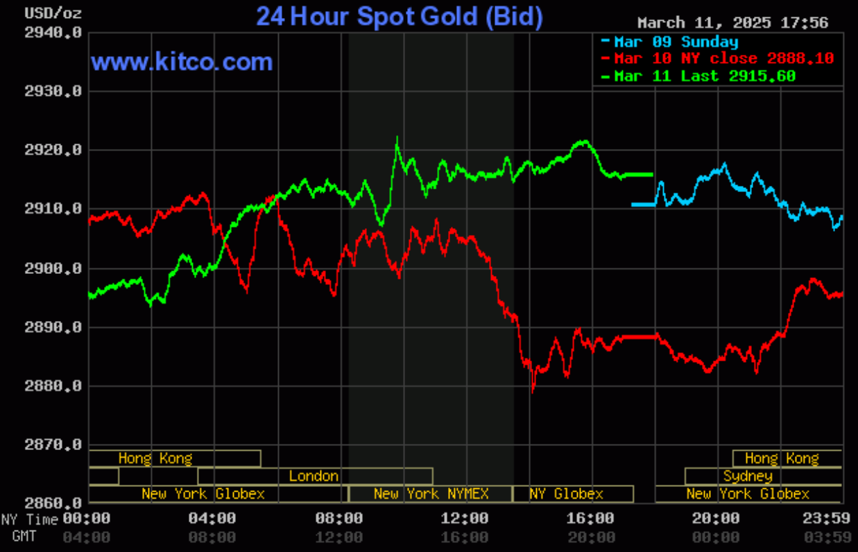Giá vàng hôm nay (12/3) tăng mạnh, vàng nhẫn vượt xa mốc 93 triệu đồng/lượng