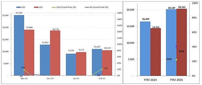 Thị trường ô tô Việt quay đầu tăng trưởng trở lại trong tháng 2/2025