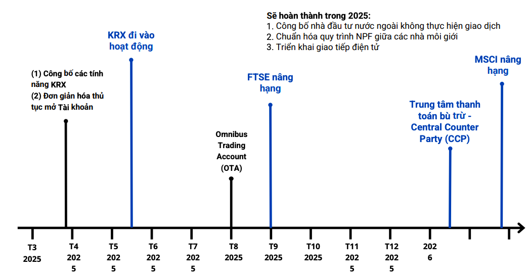 Thị trường chứng khoán Việt Nam đang gần mục tiêu nâng hạng