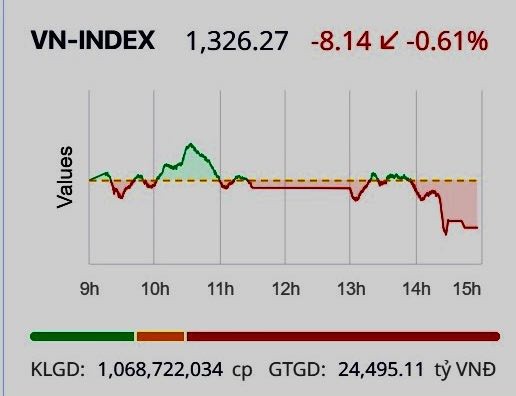 Chứng khoán ngày 13/3: Áp lực bán gia tăng, khối ngoại bất ngờ mua ròng Chứng khoán ngày 13/3: Áp lực bán gia tăng, khối ngoại bất ngờ mua ròng