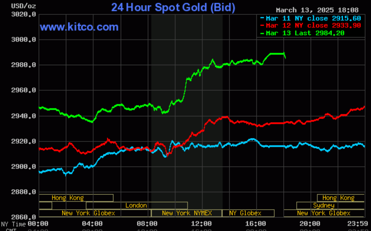 Giá vàng hôm nay (14/3): Thế giới tăng dựng đứng, trong nước phá đỉnh 95 triệu đồng Giá vàng hôm nay (14/3): Thế giới tăng dựng đứng, trong nước phá mọi kỷ lục