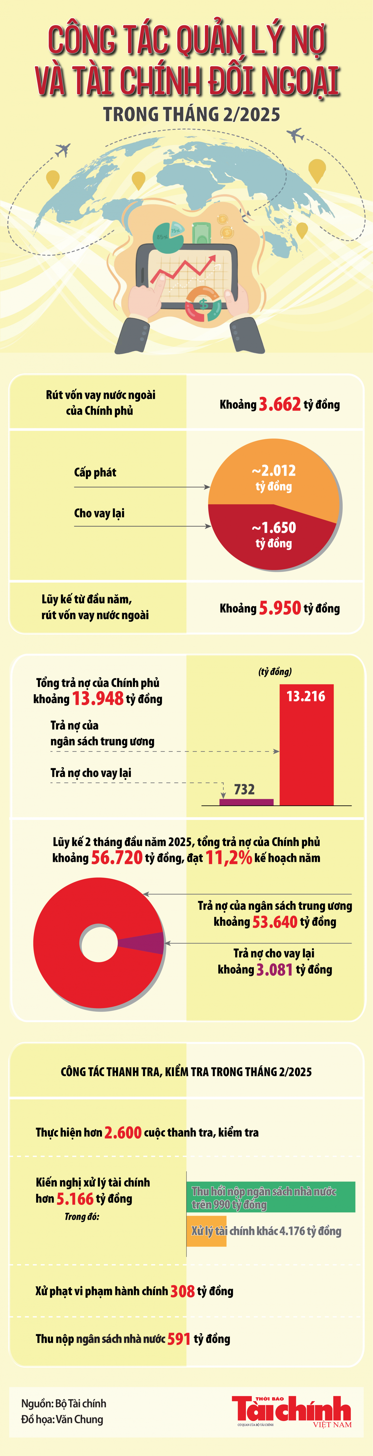 Infographics: Công tác quản lý nợ và tài chính đối ngoại trong tháng 2/2025 Infographics: Công tác quản lý nợ và tài chính đối ngoại trong tháng 2/2025