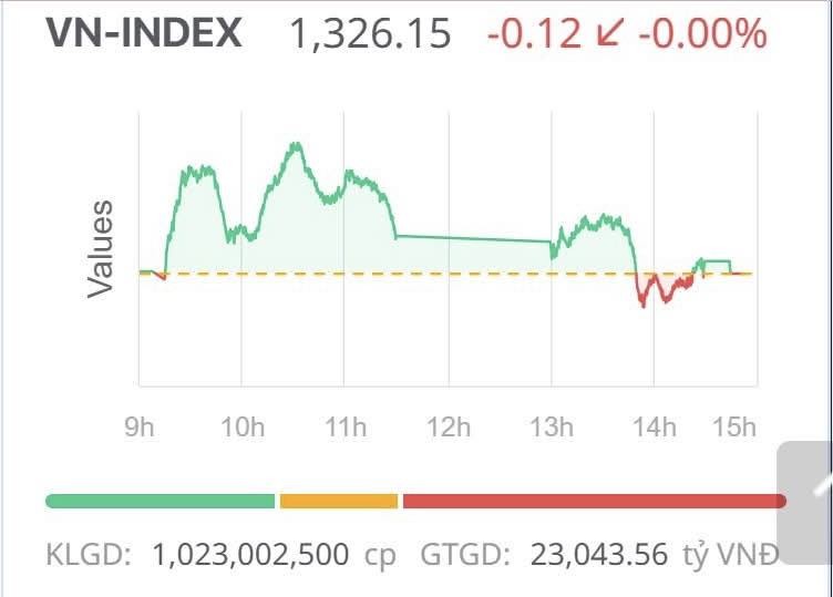 Chứng khoán ngày 14/3: Giao dịch giằng co, VN-Index gần như đi ngang Chứng khoán ngày 14/3: Giao dịch giằng co, VN-Index gần như đi ngang