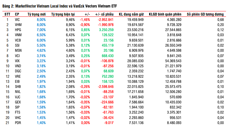 Các quỹ ETF sẽ biến động thế nào khi FTSE Russell và MVIS có danh mục chỉ số mới?