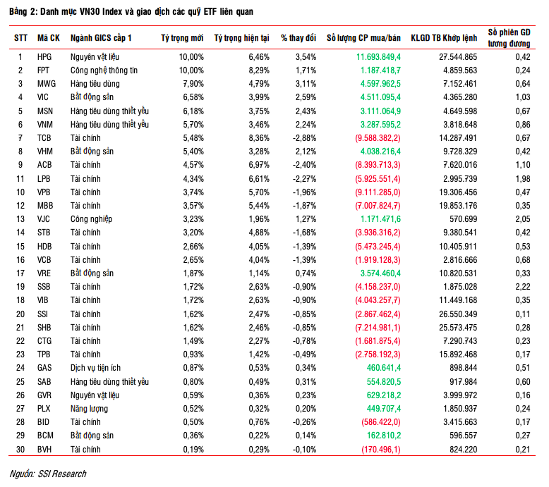 Dự báo thay đổi cơ cấu danh mục ETF kỳ quý II/2025 Cơ cấu danh mục ETF kỳ quý II/2025 có thể thay đổi ra sao?