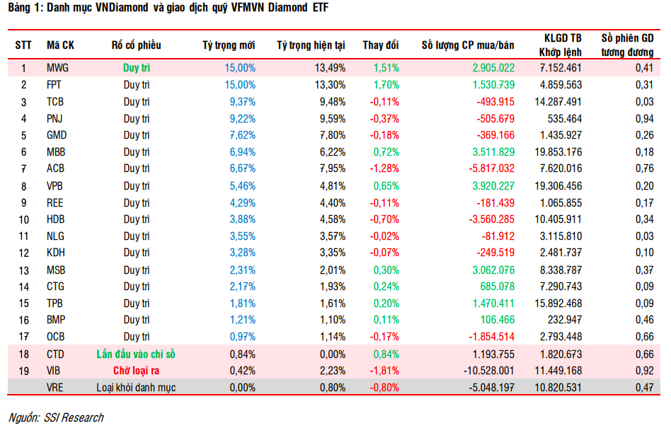 Dự báo thay đổi cơ cấu danh mục ETF kỳ quý II/2025 Cơ cấu danh mục ETF kỳ quý II/2025 có thể thay đổi ra sao?
