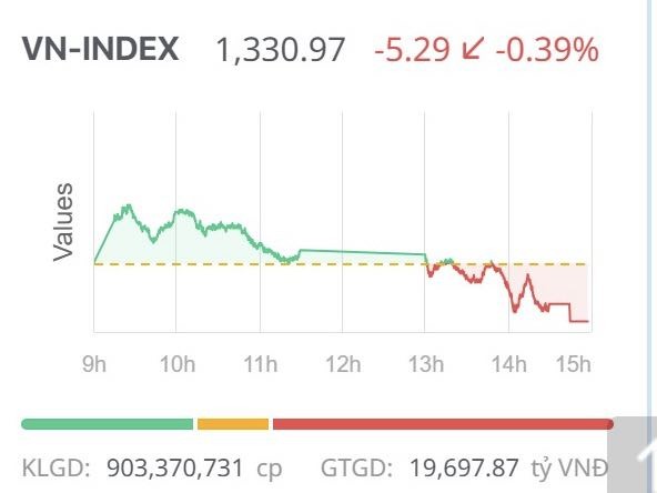 Chứng khoán ngày 18/3: Áp lực bán tăng, VN-Index quay lại điều chỉnh