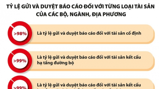 Tiến độ tổng kiểm kê tài sản công, kết quả tích cực qua từng tuần