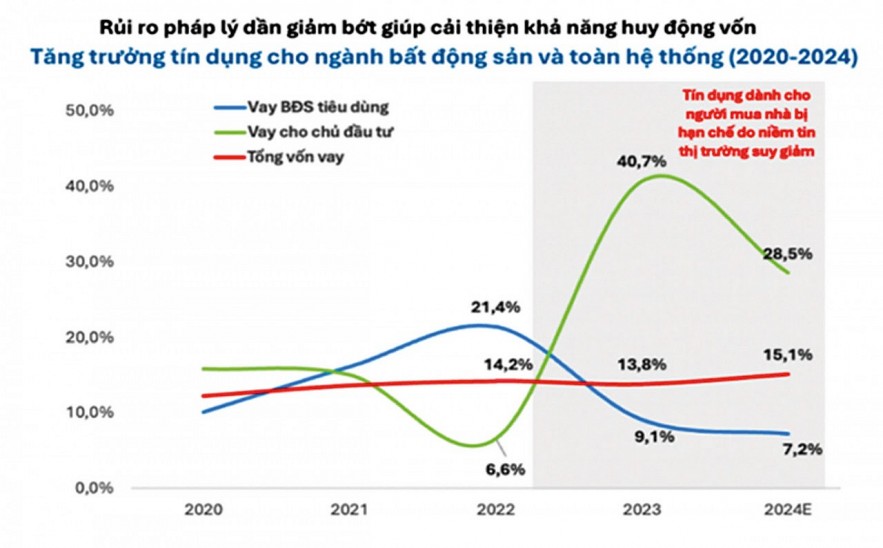 Dòng vốn ngân hàng đổ vào bất động sản, cơ hội và những khoảng trống cần lấp đầy Dòng vốn ngân hàng đổ vào bất động sản, cơ hội và những khoảng trống cần lấp đầy