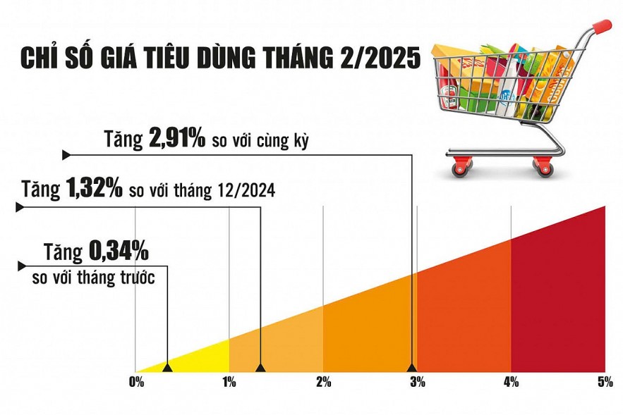 Giá một số hàng hóa thiết yếu hạ nhiệt, giảm áp lực lên lạm phát Giá một số hàng hóa thiết yếu hạ nhiệt, giảm áp lực lên lạm phát