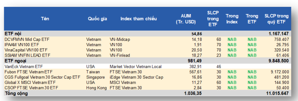 NAB – Lựa chọn của các quỹ ETF