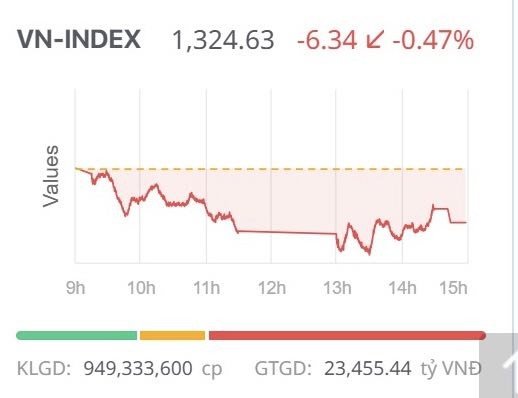 Chứng khoán ngày 19/3: Chỉ số phục hồi cuối phiên, VN-Index thu hẹp đà giảm
