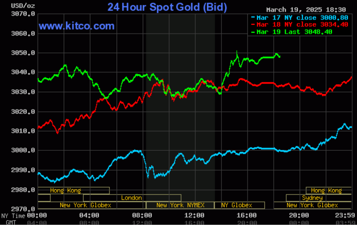Giá vàng hôm nay (20/3): Thế giới tăng dựng đứng, trong nước vượt 100 triệu đồng/lượng