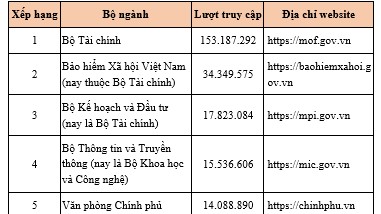 Cổng thông tin Bộ Tài chính dẫn đầu về lượt truy cập