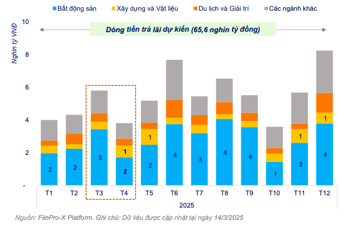 Hoạt động phát hành trái phiếu doanh nghiệp kỳ vọng sôi động trở lại từ tháng 4