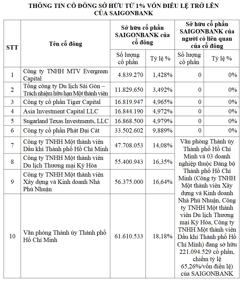 10 tổ chức chi phối gần như toàn bộ vốn tại ngân hàng Saigonbank 10 tổ chức chi phối gần như toàn bộ vốn tại ngân hàng Saigonbank