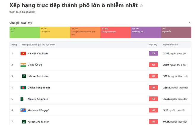 Không khí Hà Nội ở mức rất không tốt. (Ảnh: Hoàng Hiếu/TTXVN)