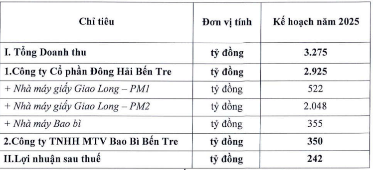Đông Hải Bến Tre lên kế hoạch kinh doanh năm 2025 đầy thận trọng