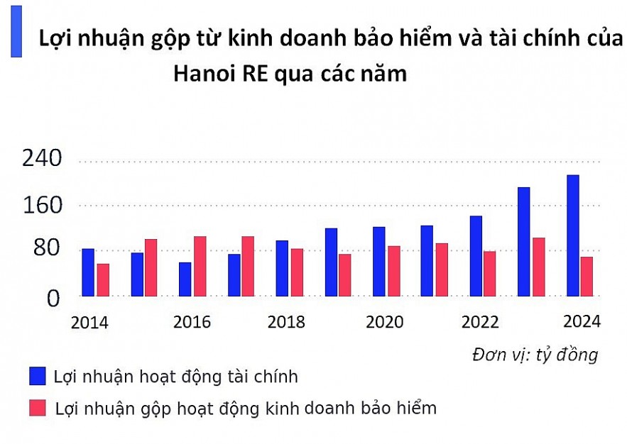 Hanoi Re lập kỷ lục doanh thu, lợi nhuận tài chính níu giữ đà tăng trưởng