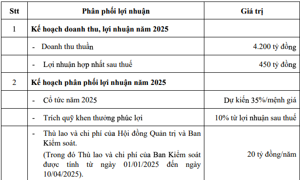 Thiên Long đặt kế hoạch lợi nhuận giảm, dự chi cổ tức 35% năm 2024