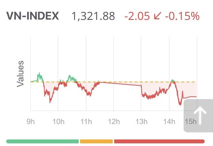 Chứng khoán ngày 21/3: Dòng tiền thận trọng, VN-Index giảm điểm nhẹ phiên cuối tuần Chứng khoán ngày 21/3: Dòng tiền thận trọng, VN-Index giảm điểm nhẹ phiên cuối tuần