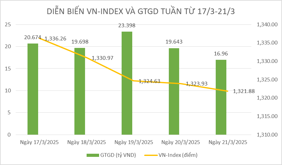 Chứng khoán tuần qua: VN-Index ngắt mạch tăng cùng thanh khoản thu hẹp Chứng khoán tuần qua: VN-Index ngắt mạch tăng cùng thanh khoản thu hẹp
