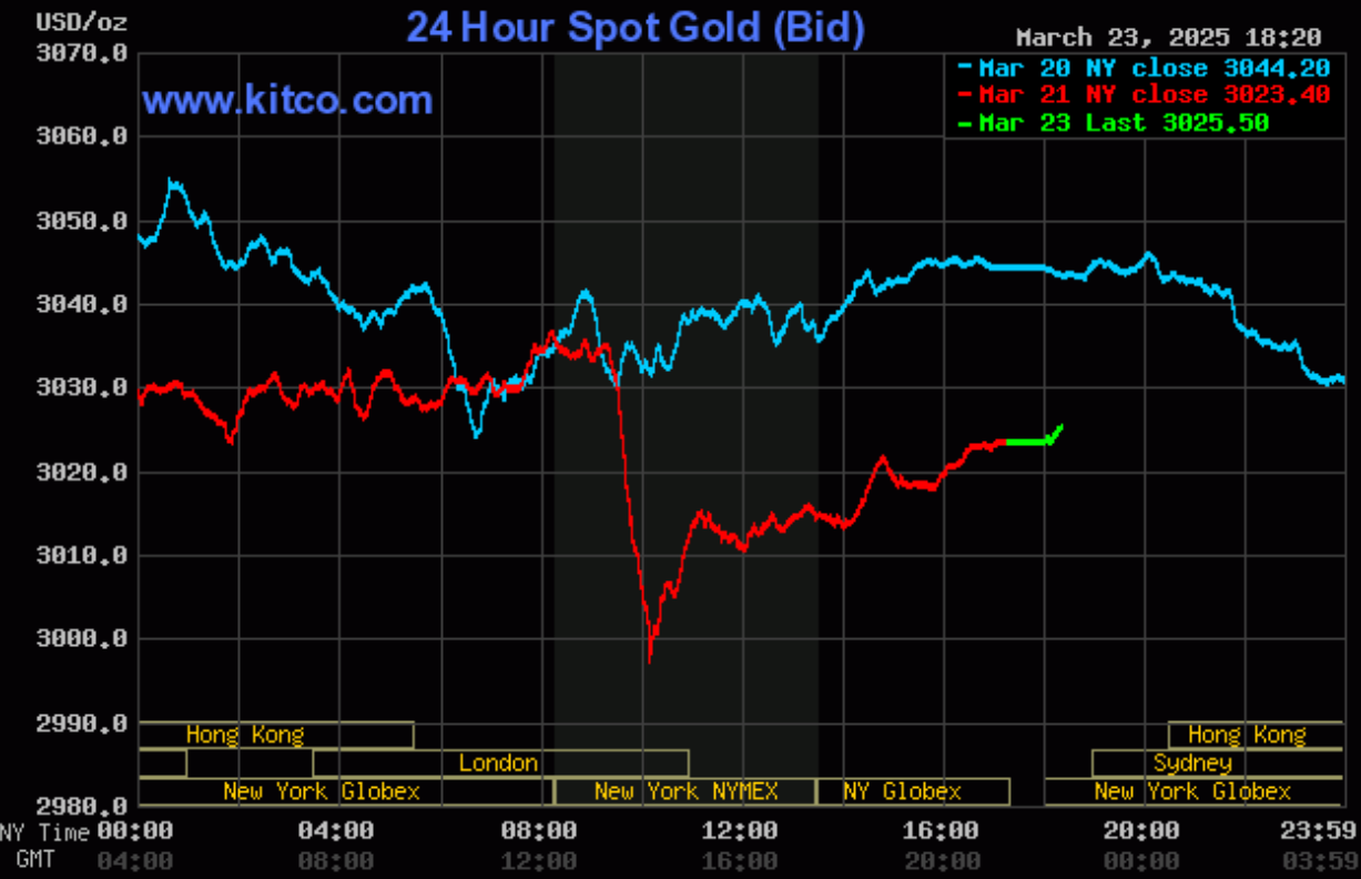 Giá vàng hôm nay (24/3): Neo ở mức cao và được dự báo sẽ ít biến động