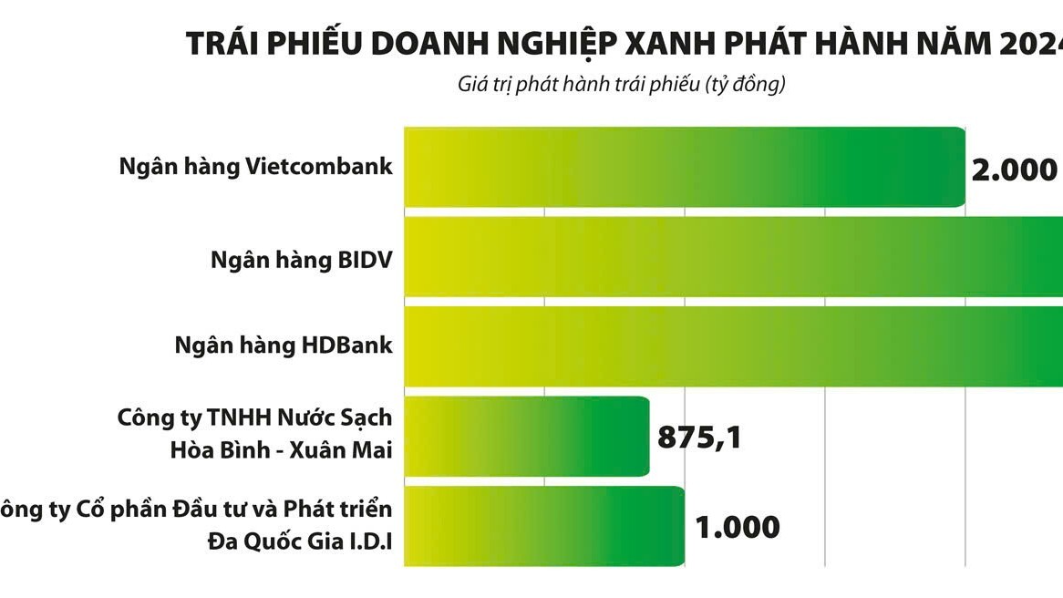 Hoàn thiện các "mảnh ghép", phát triển thị trường trái phiếu doanh nghiệp xanh