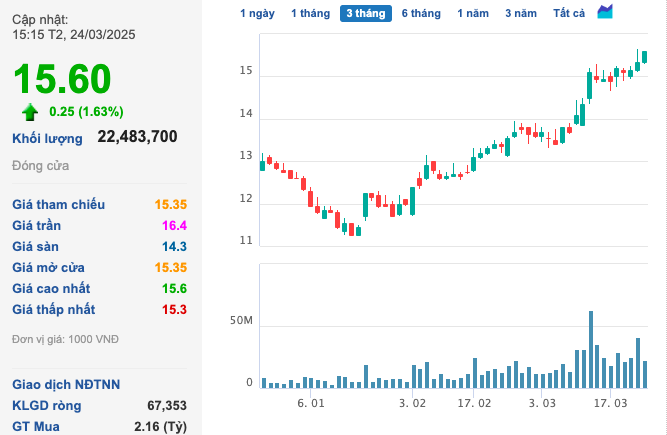 VNDirect chuyển nhượng toàn bộ cổ phần tại Ẩm thực Mặt Trời Vàng