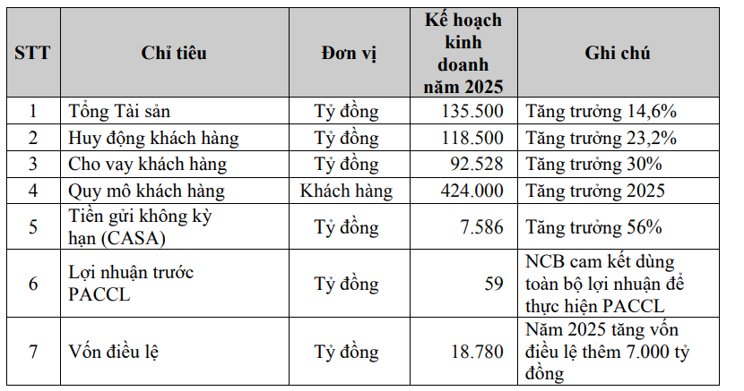 Ba ngân hàng khởi động mùa họp cổ đông 2025 với nhiều kế hoạch tham vọng