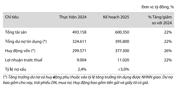 Ba ngân hàng khởi động mùa họp cổ đông 2025 với nhiều kế hoạch tham vọng