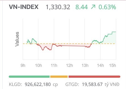 Chứng khoán ngày 24/3: Hồi phục tích cực, VN-Index tăng điểm trở lại