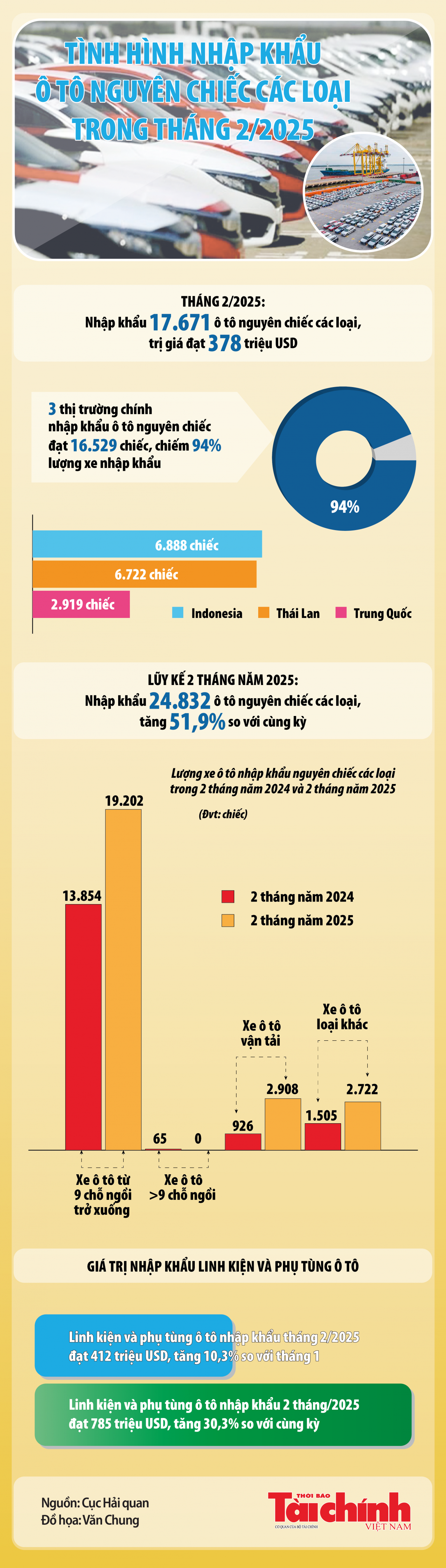 Infographics: Tình hình nhập khẩu ô tô nguyên chiếc các loại trong tháng 2/2025