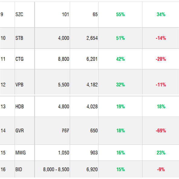 Dự báo có 31 doanh nghiệp tăng trưởng lợi nhuận dương trong quý I/2025
