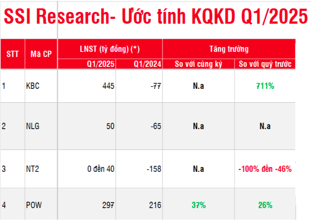 Dự báo có 31 doanh nghiệp tăng trưởng lợi nhuận dương trong quý I/2025