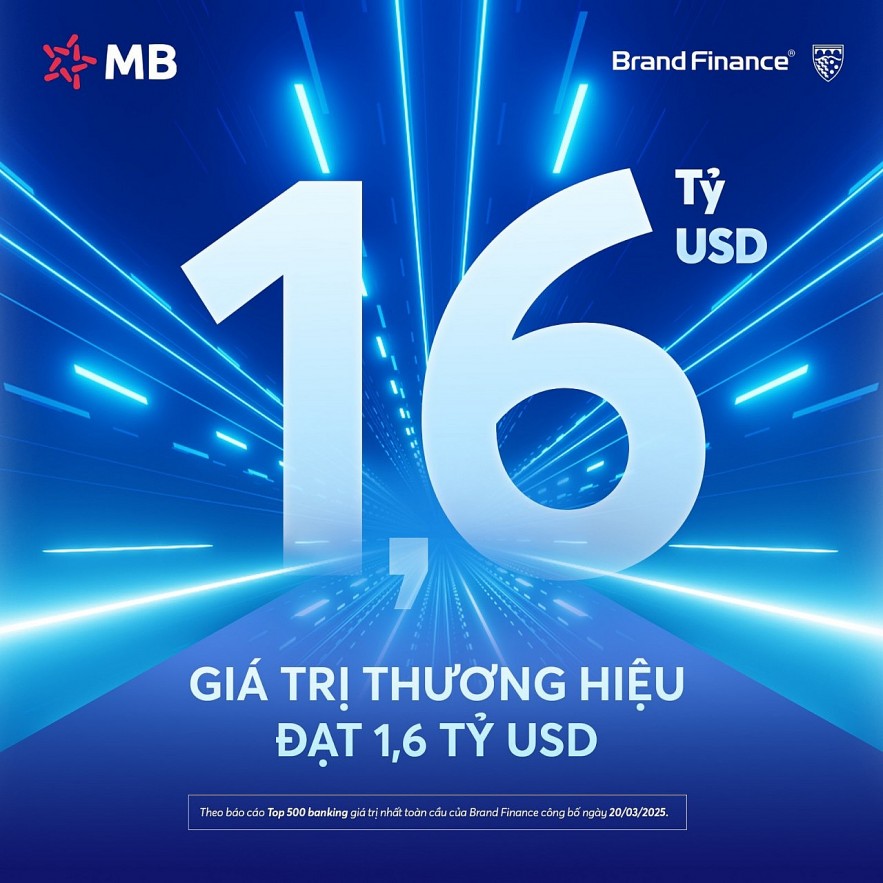 Định giá thương hiệu MB đạt gần 1,6 tỷ USD, tăng 59 bậc lên vị trí thứ 168 trong Top 500 ngân hàng giá trị nhất toàn cầu 2025