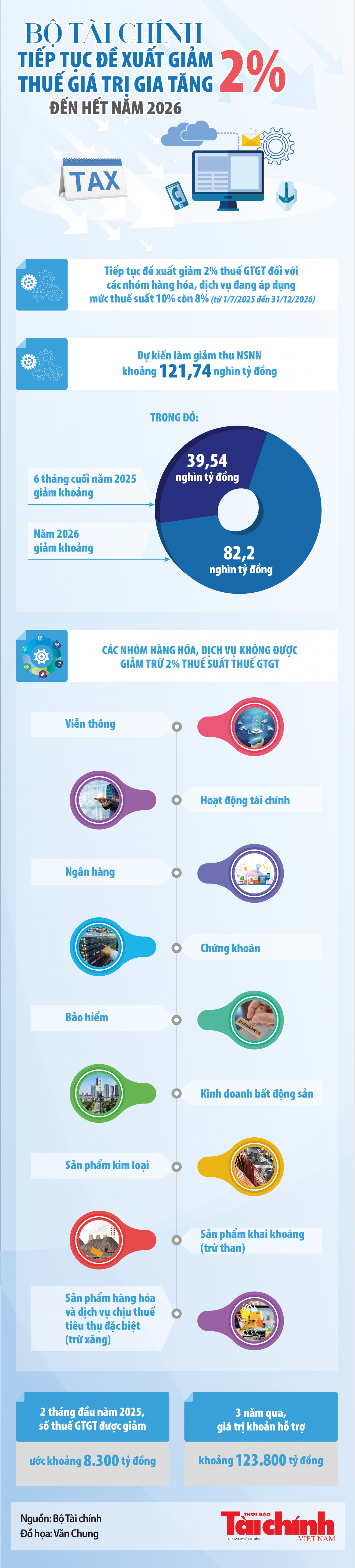 Infographics: Bộ Tài chính tiếp tục đề xuất giảm thuế giá trị gia tăng 2% đến hết năm 2026