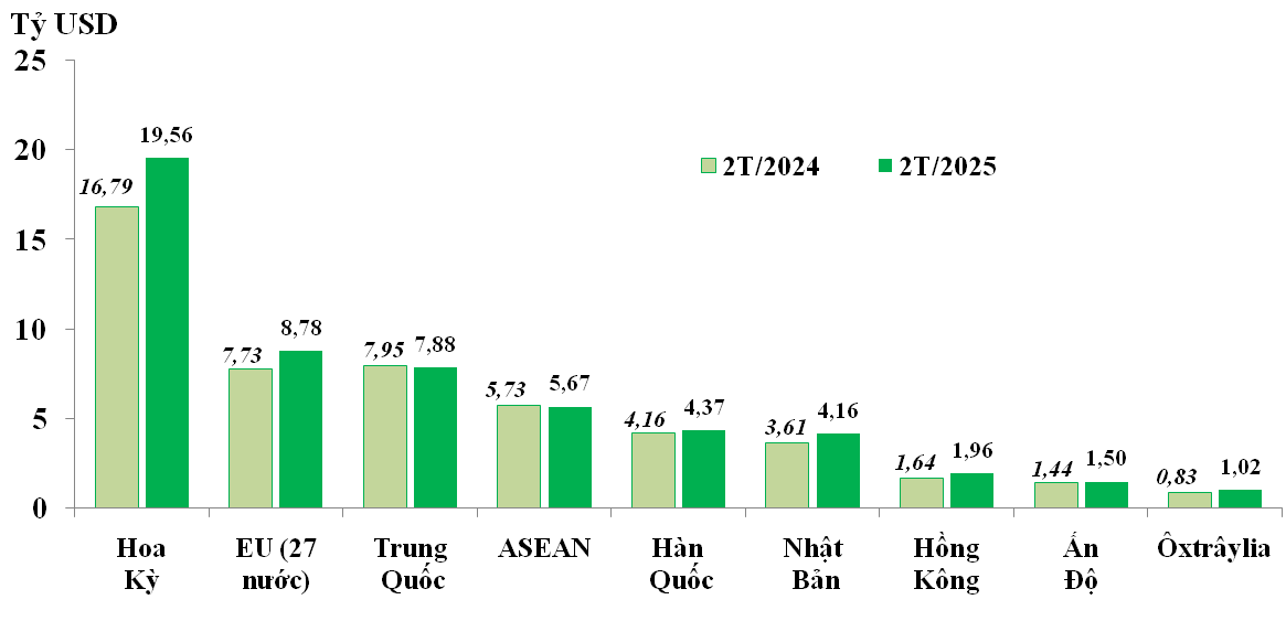 Xuất khẩu sang Hoa Kỳ giữ đà tăng trưởng 2 con số