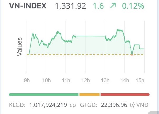 Chứng khoán ngày 25/3: Cổ phiếu trụ “hụt hơi”, VN-Index thu hẹp đà tăng