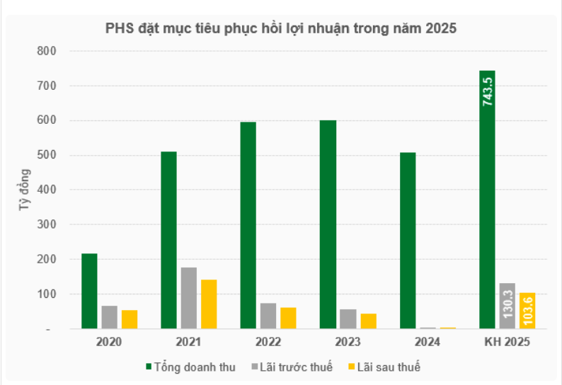 Chứng khoán Phú Hưng đặt mục tiêu kinh doanh năm 2025 đầy tham vọng