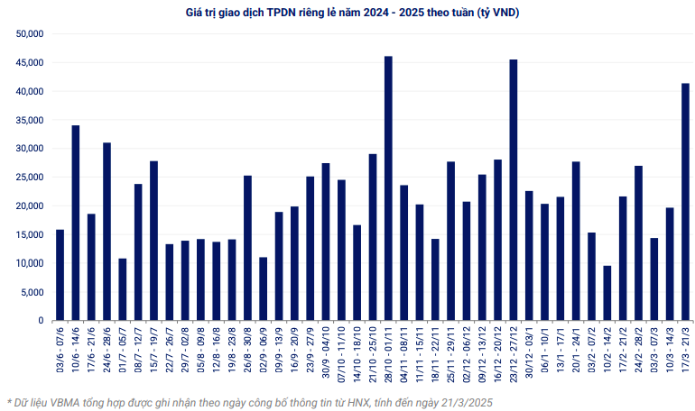Doanh nghiệp giảm tốc mua lại trái phiếu, bất động sản vẫn dẫn đầu